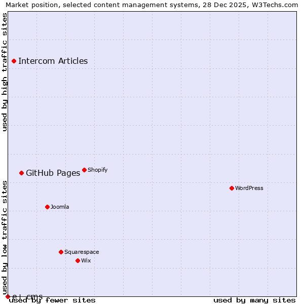 Market position of GitHub Pages vs. Intercom Articles vs. e+ cms