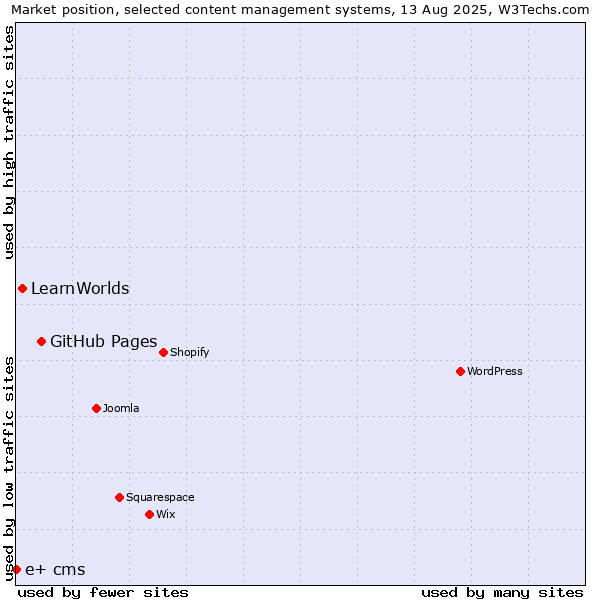 Market position of GitHub Pages vs. LearnWorlds vs. e+ cms