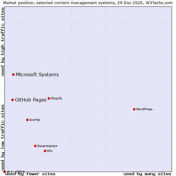 Market position of Microsoft Systems vs. GitHub Pages vs. e+ cms