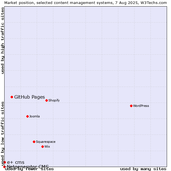 Market position of GitHub Pages vs. e+ cms vs. Netgenerator CMS