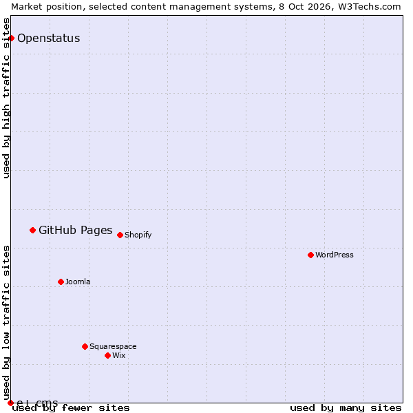 Market position of GitHub Pages vs. Openstatus vs. e+ cms