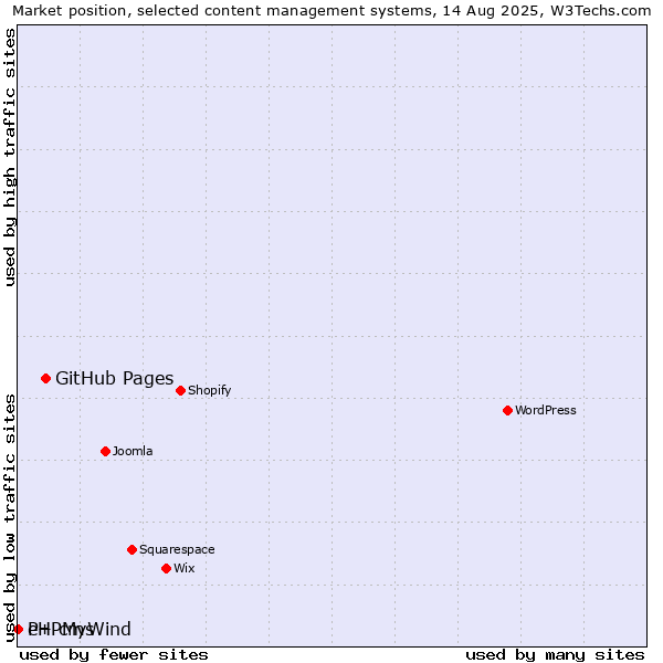 Market position of GitHub Pages vs. PHPMyWind vs. e+ cms