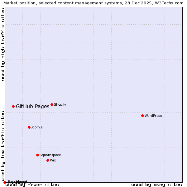 Market position of GitHub Pages vs. e+ cms vs. Postleaf