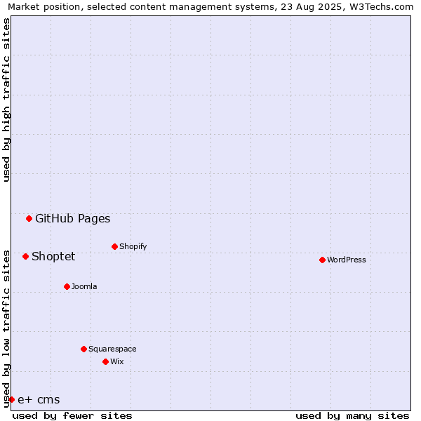 Market position of GitHub Pages vs. Shoptet vs. e+ cms