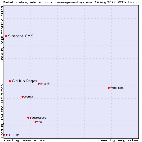 Market position of GitHub Pages vs. Sitecore CMS vs. e+ cms