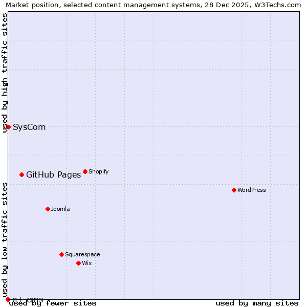 Market position of GitHub Pages vs. SysCom vs. e+ cms