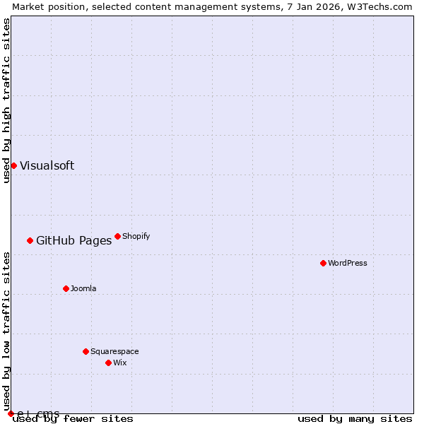 Market position of GitHub Pages vs. Visualsoft vs. e+ cms
