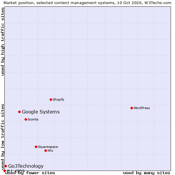 Market position of Google Systems vs. Go3Technology vs. e+ cms