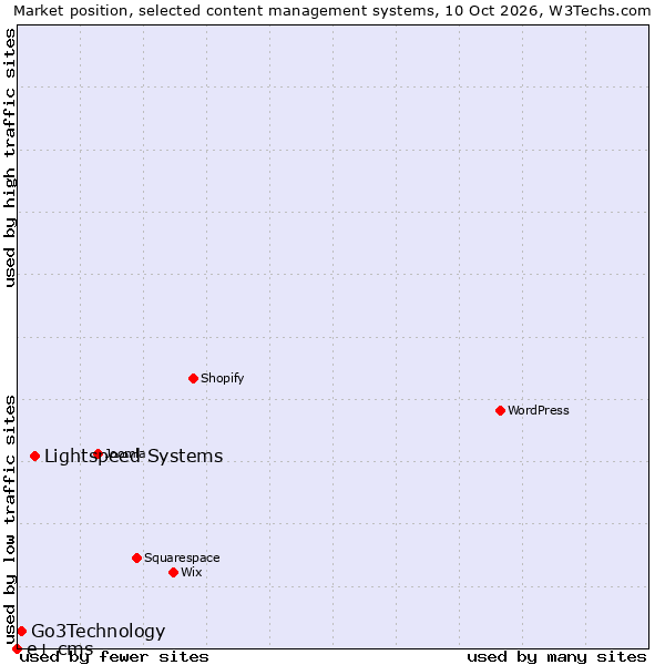 Market position of Lightspeed Systems vs. Go3Technology vs. e+ cms