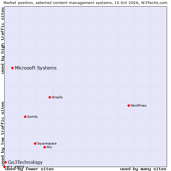 Market position of Microsoft Systems vs. Go3Technology vs. e+ cms