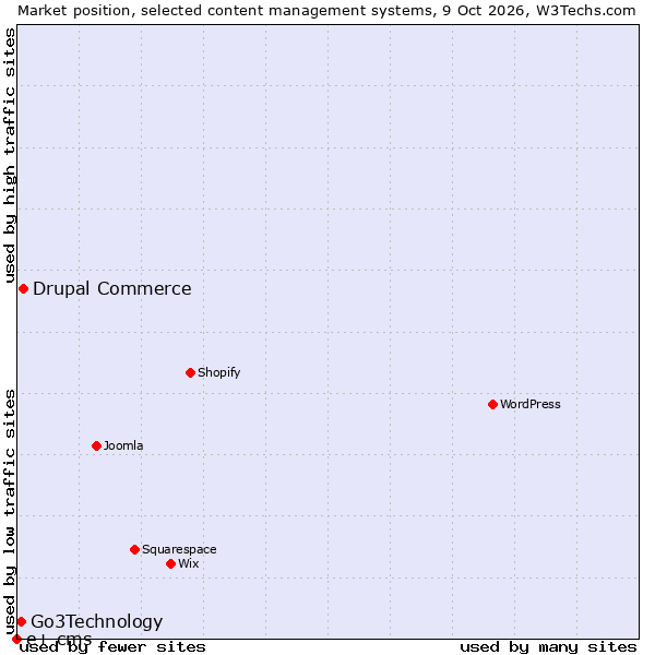 Market position of Drupal Commerce vs. Go3Technology vs. e+ cms