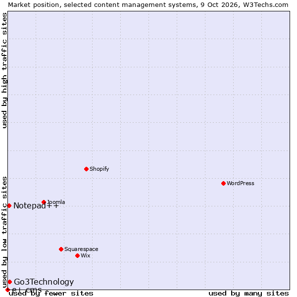 Market position of Go3Technology vs. Notepad++ vs. e+ cms
