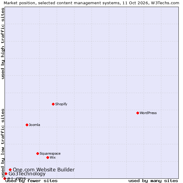 Market position of One.com Website Builder vs. Go3Technology vs. e+ cms