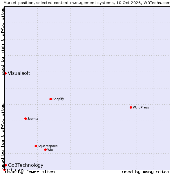 Market position of Go3Technology vs. Visualsoft vs. e+ cms