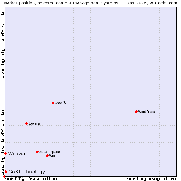 Market position of Go3Technology vs. Webware vs. e+ cms