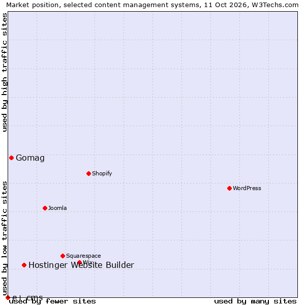 Market position of Hostinger Website Builder vs. Gomag vs. e+ cms