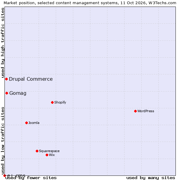 Market position of Gomag vs. Drupal Commerce vs. e+ cms