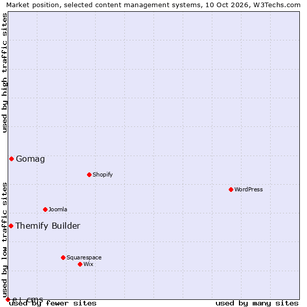 Market position of Gomag vs. Themify Builder vs. e+ cms
