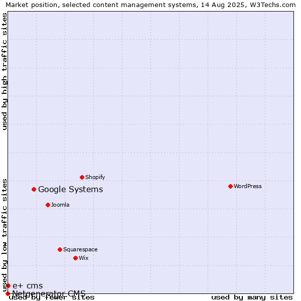 Market position of Google Systems vs. e+ cms vs. Netgenerator CMS