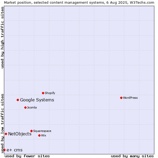 Market position of Google Systems vs. NetObjects vs. e+ cms