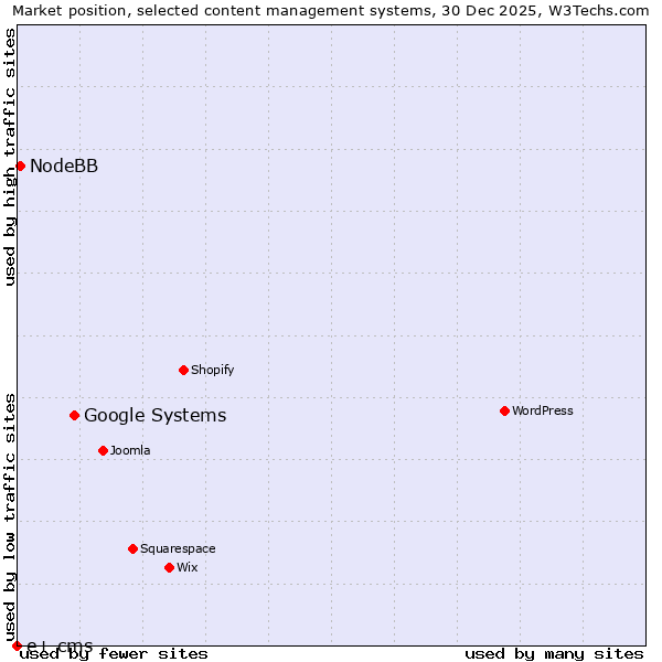 Market position of Google Systems vs. NodeBB vs. e+ cms