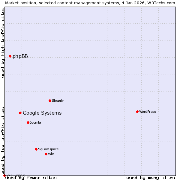 Market position of Google Systems vs. phpBB vs. e+ cms