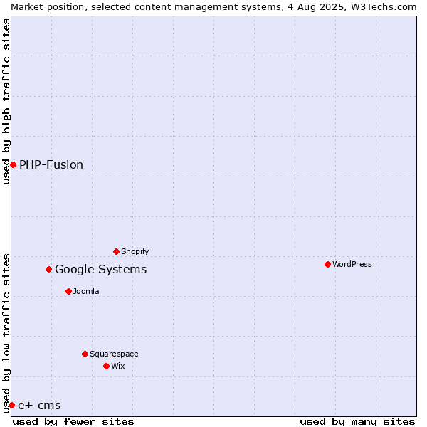 Market position of Google Systems vs. PHP-Fusion vs. e+ cms