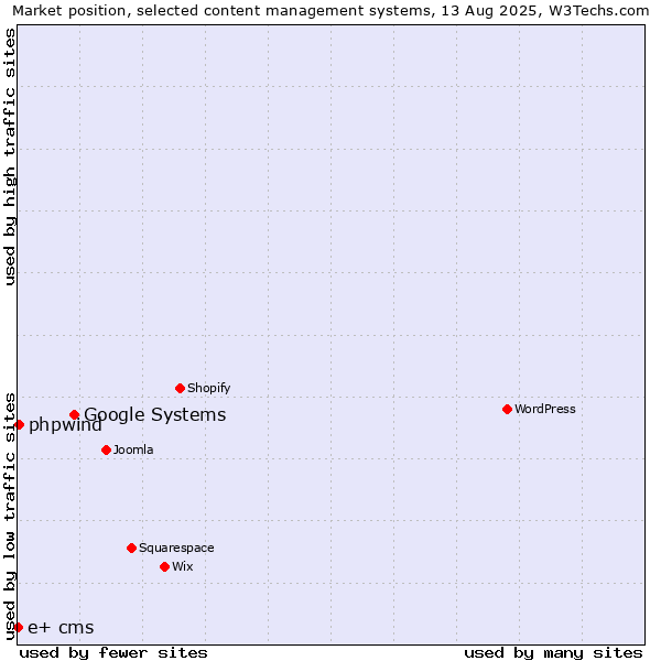 Market position of Google Systems vs. phpwind vs. e+ cms