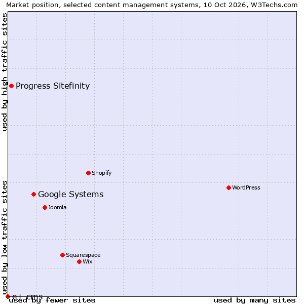 Market position of Google Systems vs. Progress Sitefinity vs. e+ cms