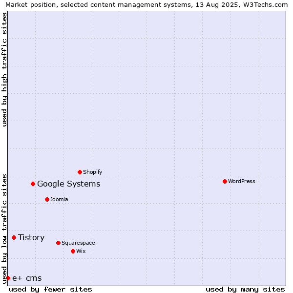 Market position of Google Systems vs. Tistory vs. e+ cms