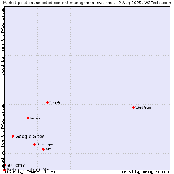 Market position of Google Sites vs. e+ cms vs. Netgenerator CMS