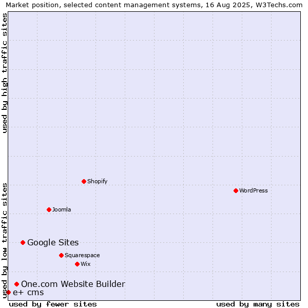 Market position of Google Sites vs. One.com Website Builder vs. e+ cms
