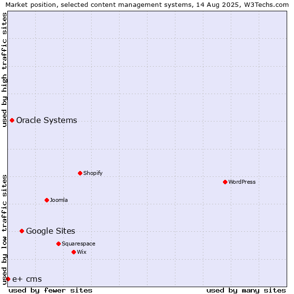 Market position of Google Sites vs. Oracle Systems vs. e+ cms