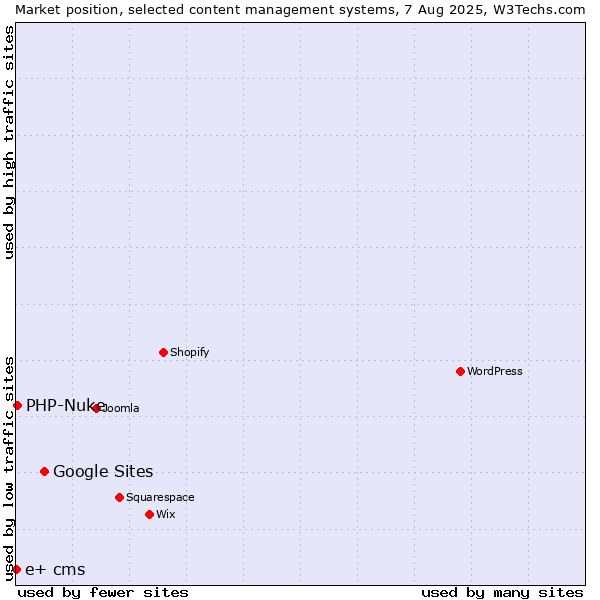 Market position of Google Sites vs. PHP-Nuke vs. e+ cms