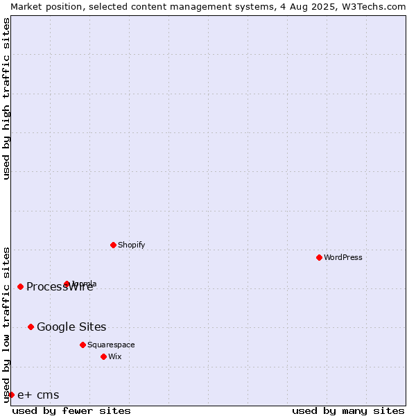 Market position of Google Sites vs. ProcessWire vs. e+ cms