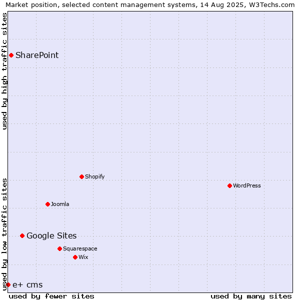 Market position of Google Sites vs. SharePoint vs. e+ cms