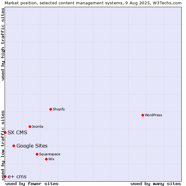 Market position of Google Sites vs. SX CMS vs. e+ cms