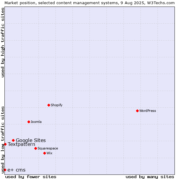 Market position of Google Sites vs. Textpattern vs. e+ cms