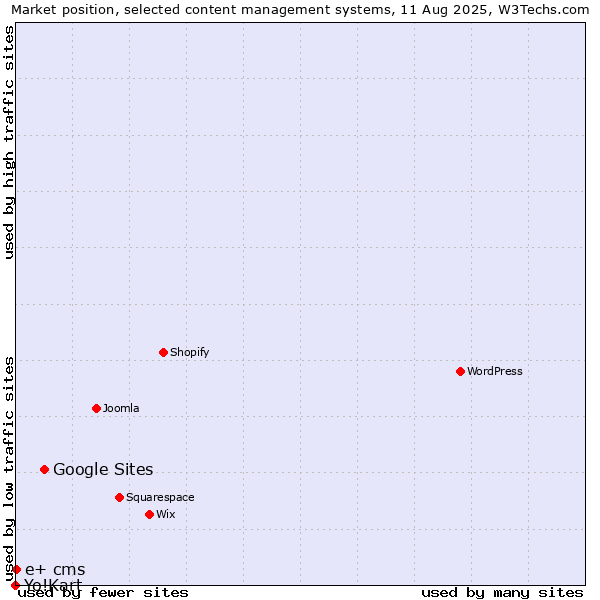 Market position of Google Sites vs. e+ cms vs. Yo!Kart