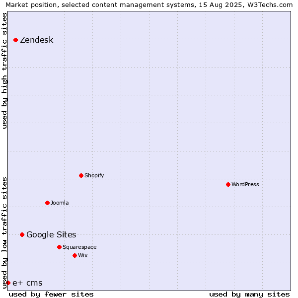 Market position of Google Sites vs. Zendesk vs. e+ cms
