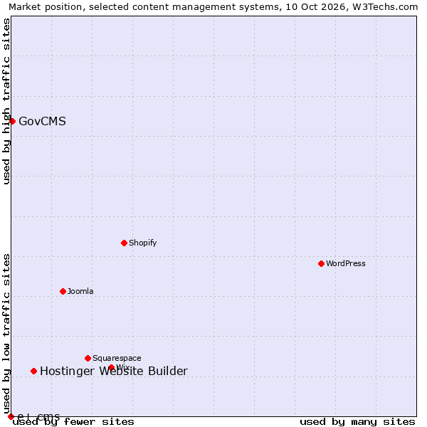 Market position of Hostinger Website Builder vs. GovCMS vs. e+ cms
