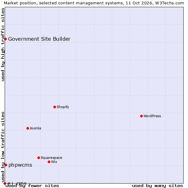 Market position of phpwcms vs. Government Site Builder vs. e+ cms