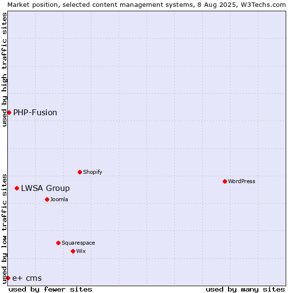Market position of LWSA Group vs. PHP-Fusion vs. e+ cms