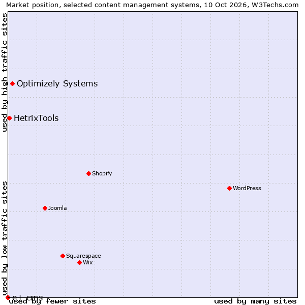 Market position of Optimizely Systems vs. HetrixTools vs. e+ cms