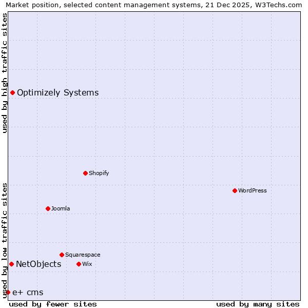 Market position of Optimizely Systems vs. NetObjects vs. e+ cms