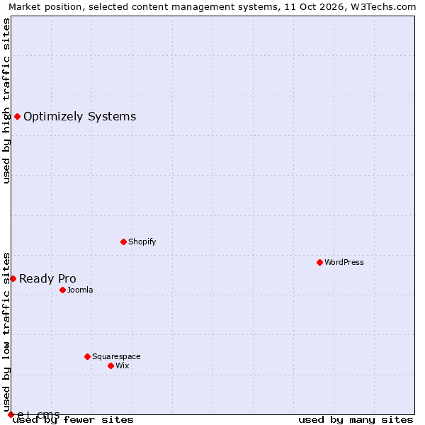 Market position of Optimizely Systems vs. Ready Pro vs. e+ cms