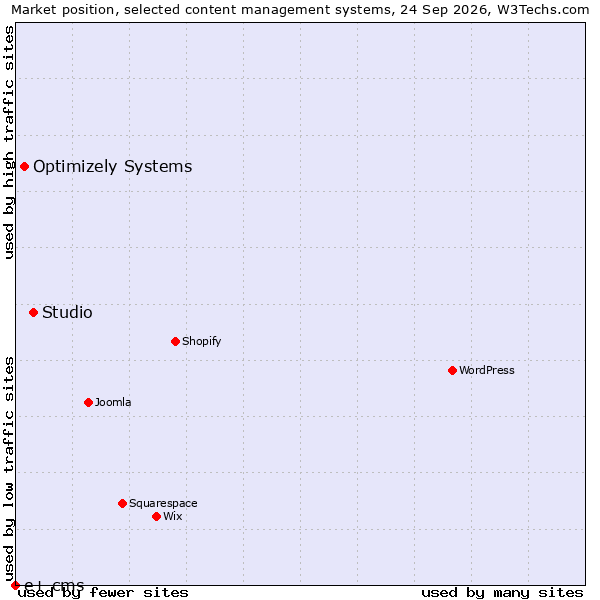 Market position of Studio vs. Optimizely Systems vs. e+ cms