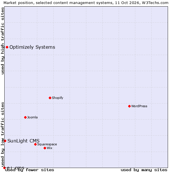 Market position of Optimizely Systems vs. SunLight CMS vs. e+ cms
