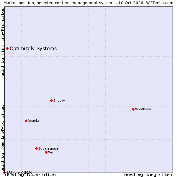 Market position of Optimizely Systems vs. e+ cms vs. WheelCMS