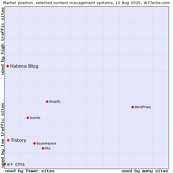 Market position of Tistory vs. Hatena Blog vs. e+ cms